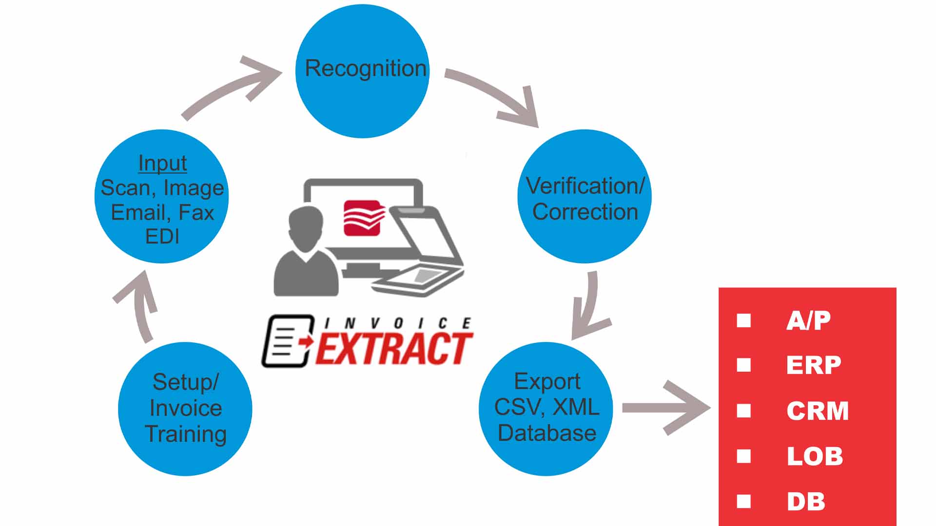 Invoice,
Automation,
Digital Workflow,
Paperless,
Business Efficiency,
Accounts Payable,
Financial Technology,
Data Management,
Finance,
Business Process,
Efficiency,
Productivity,
Time-Saving,
Invoice Approval,
Seamless Integration,